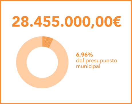 presupuesto servicios sociales 2023