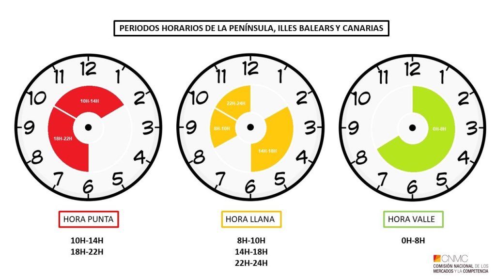 "Discriminación horaria según periodos tarifarios valle, llano o punta"